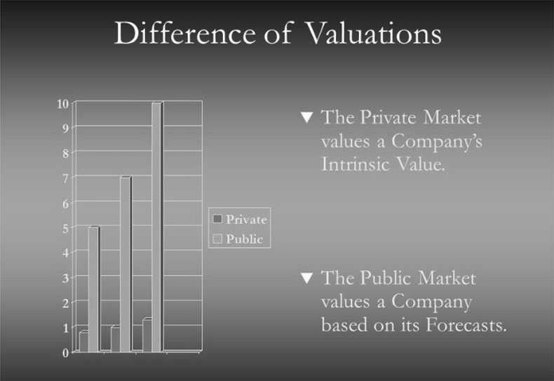 Difference of Valuation