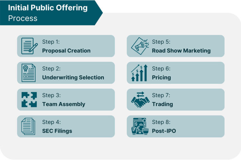 The IPO Process - The Initial Public Offering Process | Marc René ...